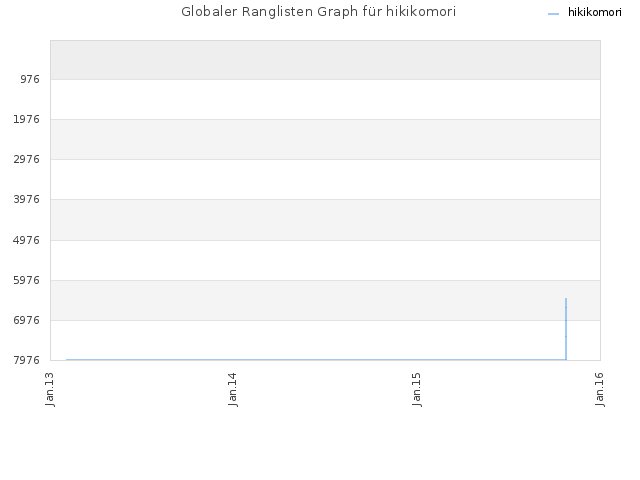 Globaler Ranglisten Graph für hikikomori