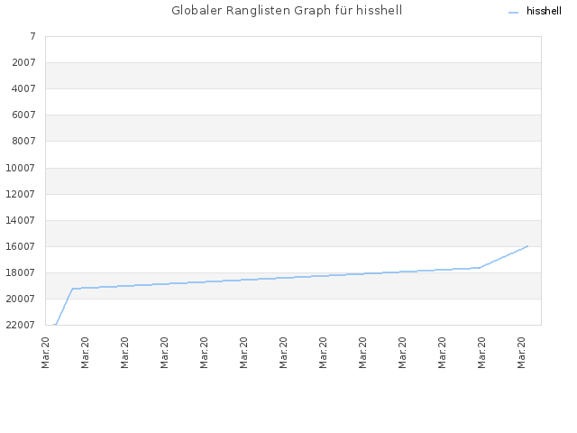 Globaler Ranglisten Graph für hisshell