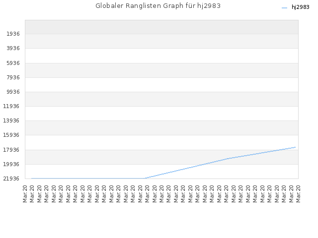 Globaler Ranglisten Graph für hj2983