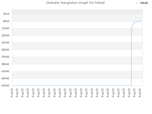 Globaler Ranglisten Graph für hkball