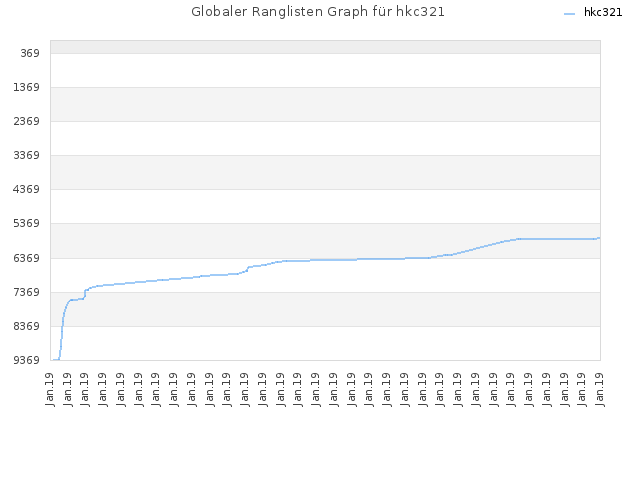 Globaler Ranglisten Graph für hkc321