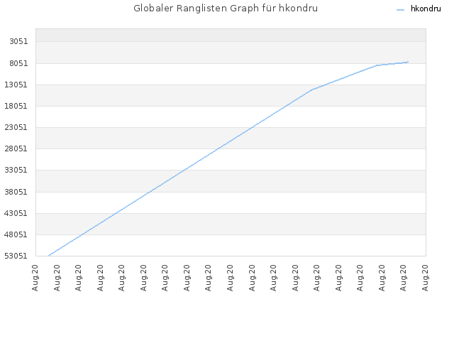Globaler Ranglisten Graph für hkondru