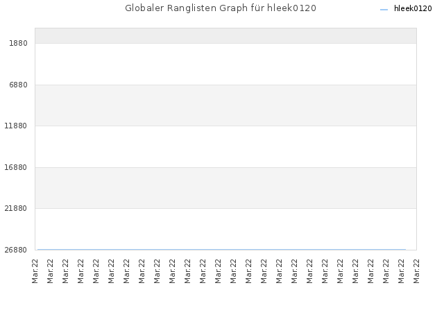 Globaler Ranglisten Graph für hleek0120