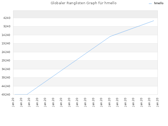 Globaler Ranglisten Graph für hmello
