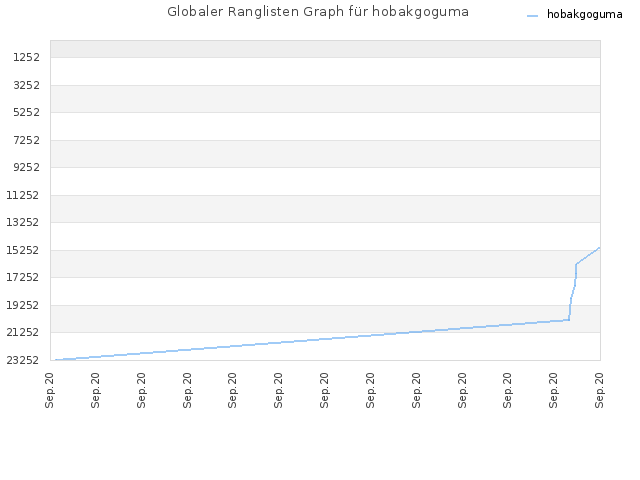 Globaler Ranglisten Graph für hobakgoguma