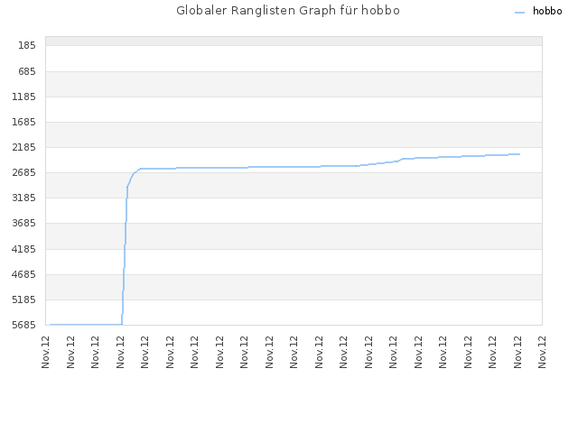 Globaler Ranglisten Graph für hobbo