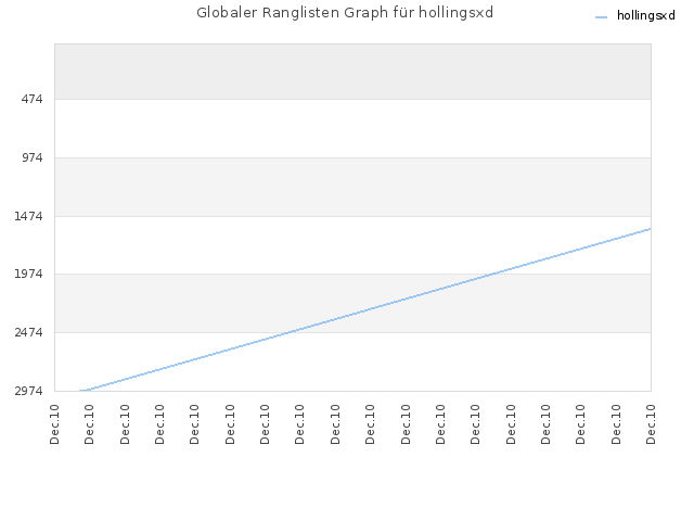 Globaler Ranglisten Graph für hollingsxd