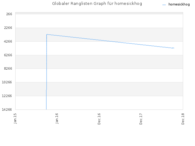 Globaler Ranglisten Graph für homesickhog