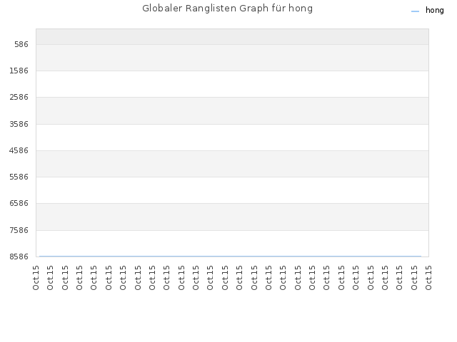 Globaler Ranglisten Graph für hong