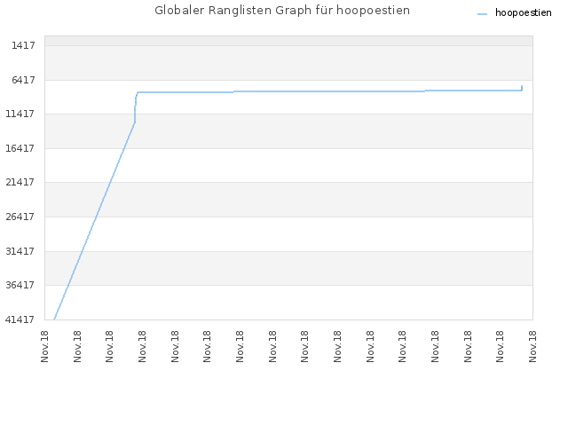 Globaler Ranglisten Graph für hoopoestien