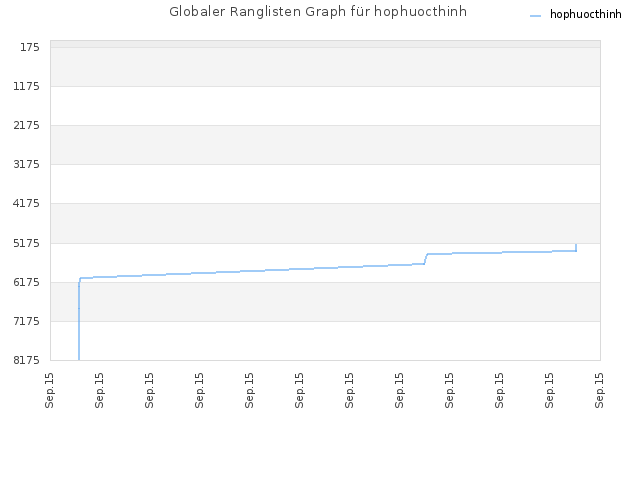 Globaler Ranglisten Graph für hophuocthinh