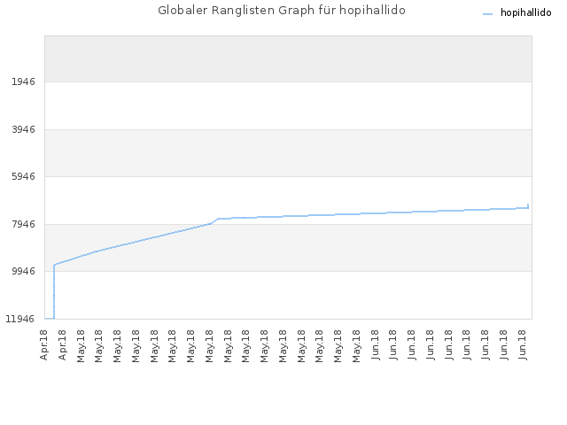 Globaler Ranglisten Graph für hopihallido