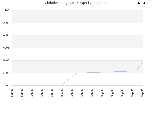 Globaler Ranglisten Graph für hopkins