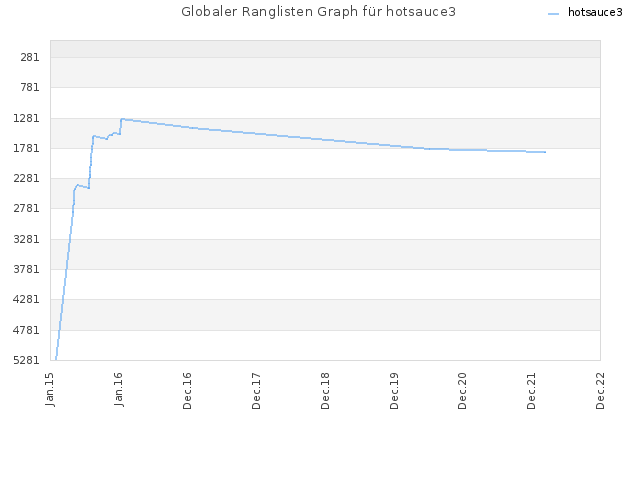 Globaler Ranglisten Graph für hotsauce3