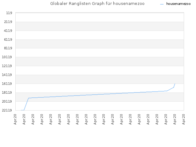 Globaler Ranglisten Graph für housenamezoo