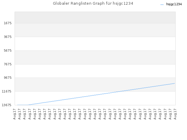 Globaler Ranglisten Graph für hsjgc1234