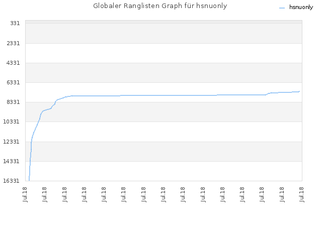 Globaler Ranglisten Graph für hsnuonly