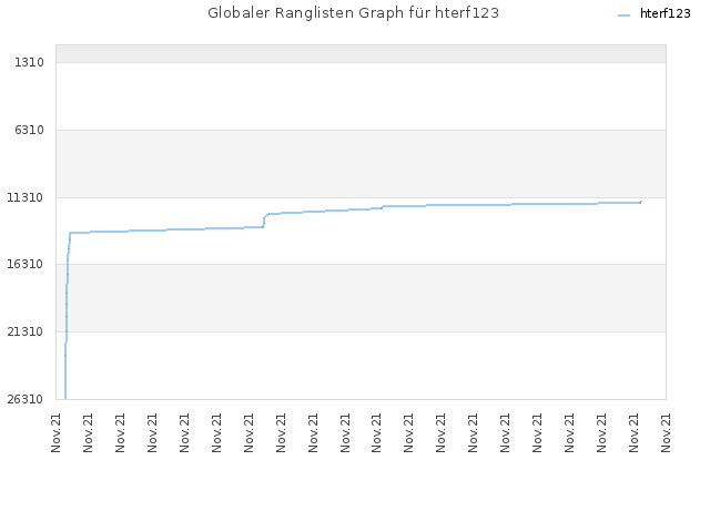 Globaler Ranglisten Graph für hterf123