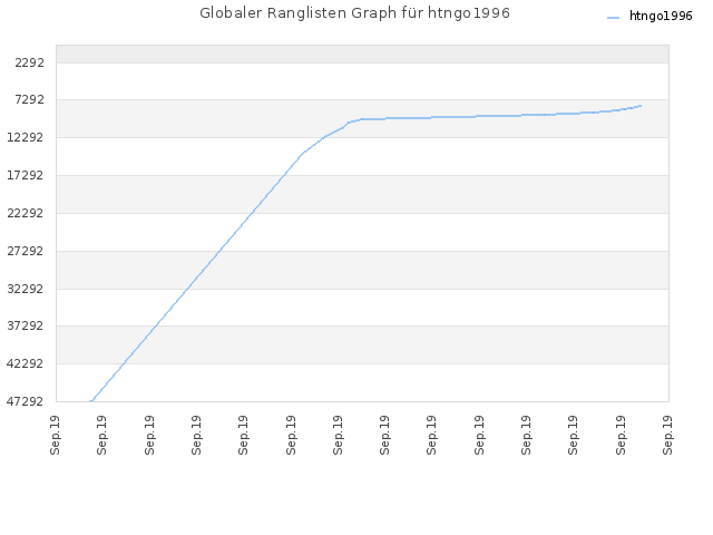 Globaler Ranglisten Graph für htngo1996