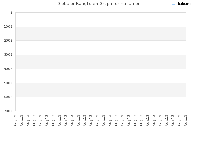 Globaler Ranglisten Graph für huhumor