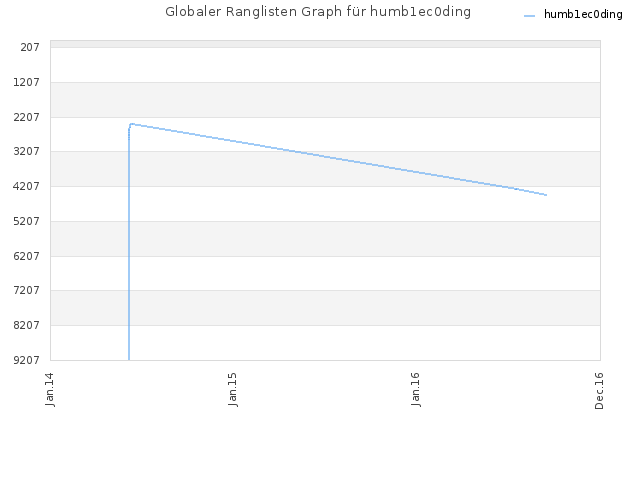 Globaler Ranglisten Graph für humb1ec0ding