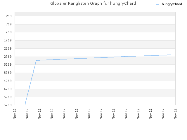Globaler Ranglisten Graph für hungryChard