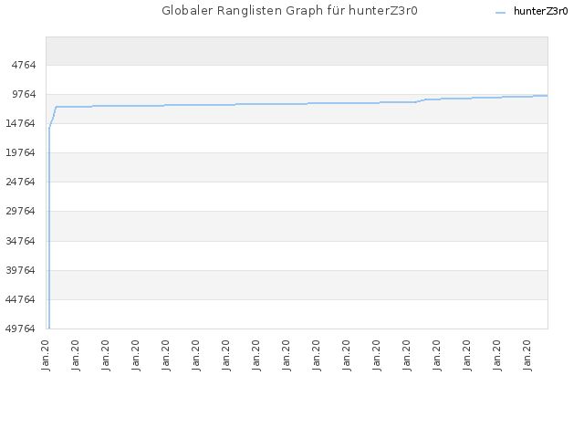 Globaler Ranglisten Graph für hunterZ3r0
