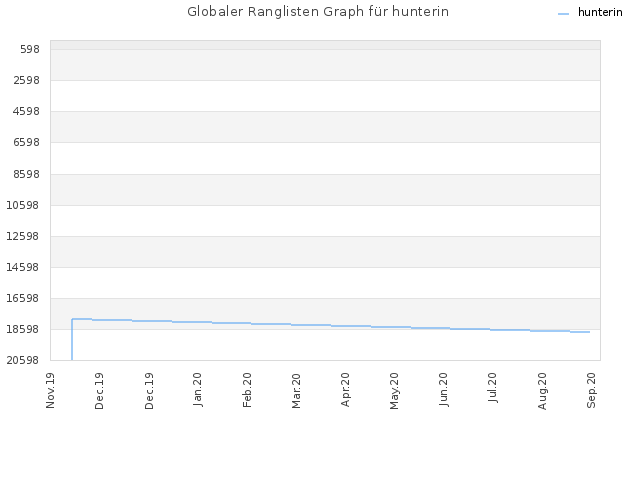 Globaler Ranglisten Graph für hunterin