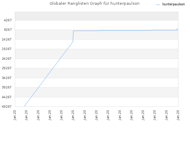 Globaler Ranglisten Graph für hunterpaulson