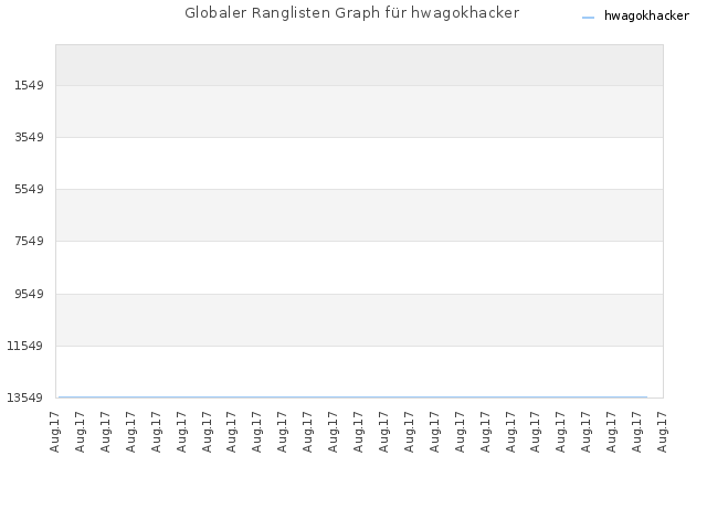 Globaler Ranglisten Graph für hwagokhacker