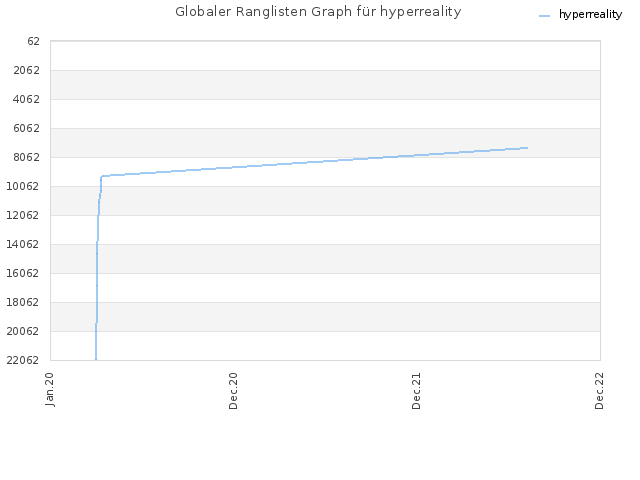 Globaler Ranglisten Graph für hyperreality