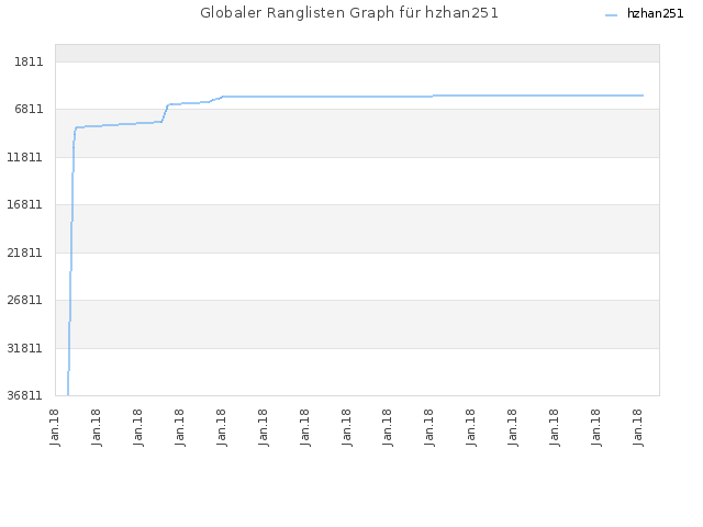 Globaler Ranglisten Graph für hzhan251