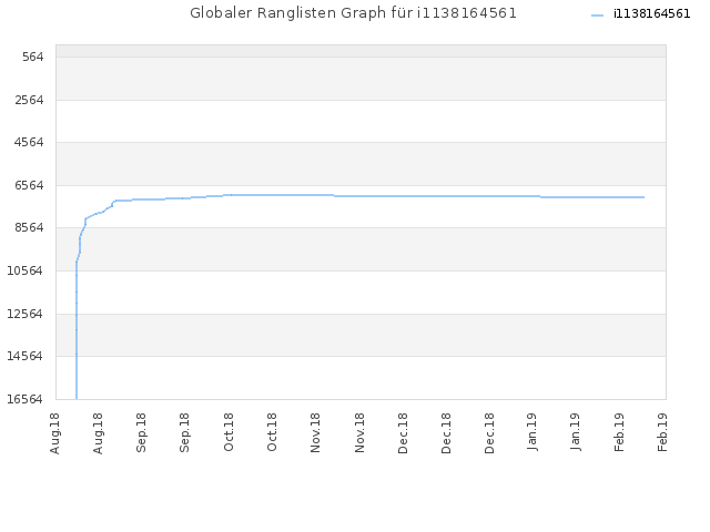 Globaler Ranglisten Graph für i1138164561
