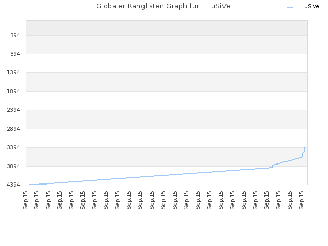 Globaler Ranglisten Graph für iLLuSiVe