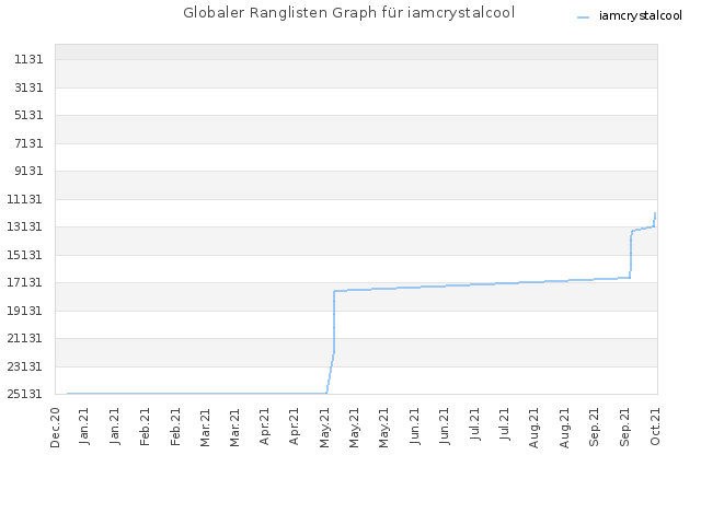 Globaler Ranglisten Graph für iamcrystalcool