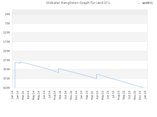 Globaler Ranglisten Graph für ian0371