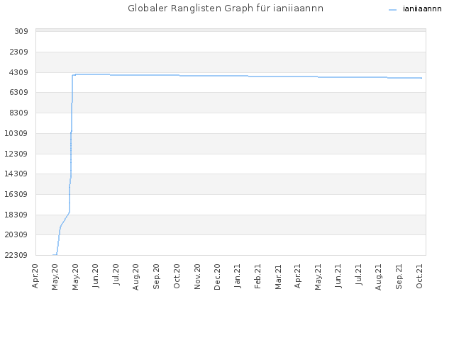Globaler Ranglisten Graph für ianiiaannn