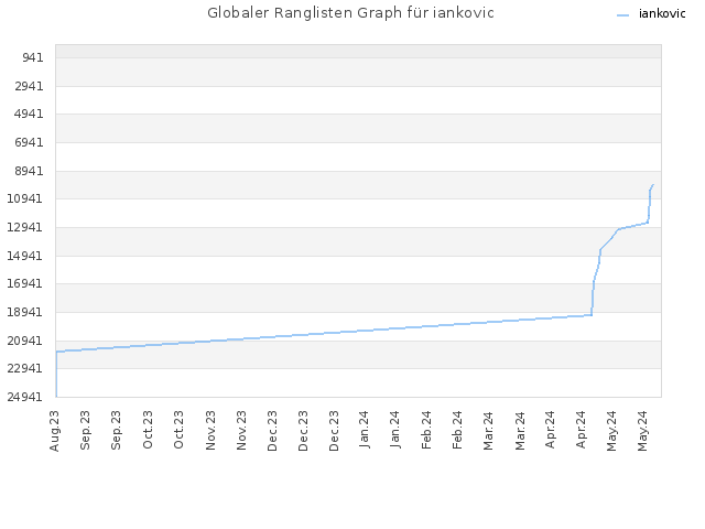 Globaler Ranglisten Graph für iankovic