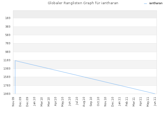 Globaler Ranglisten Graph für iantharan