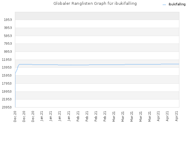 Globaler Ranglisten Graph für ibukifalling