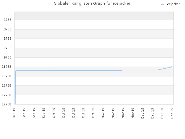Globaler Ranglisten Graph für icejacker