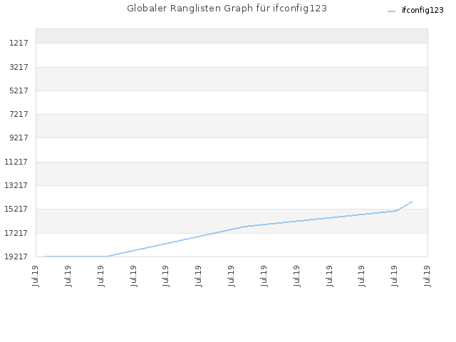 Globaler Ranglisten Graph für ifconfig123