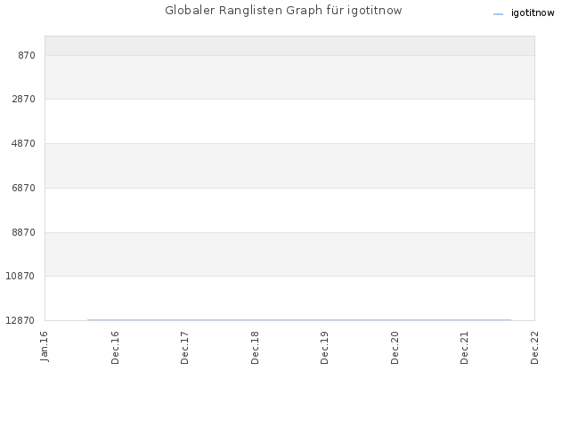 Globaler Ranglisten Graph für igotitnow