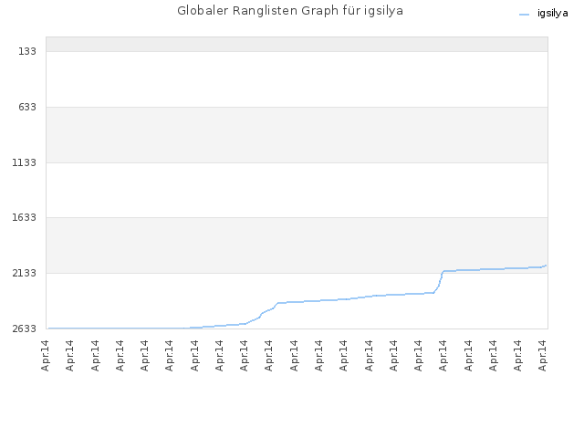Globaler Ranglisten Graph für igsilya