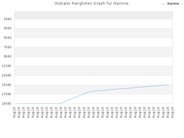 Globaler Ranglisten Graph für ikamine