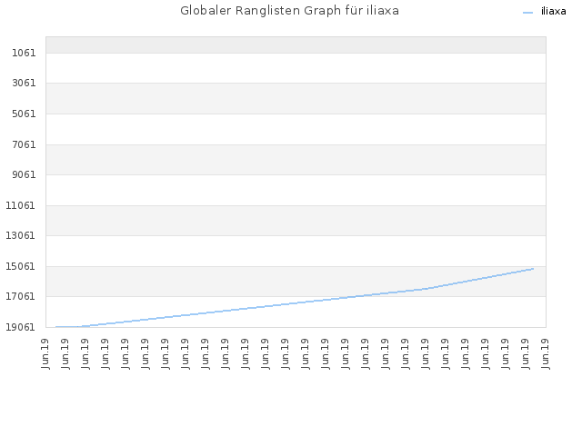Globaler Ranglisten Graph für iliaxa