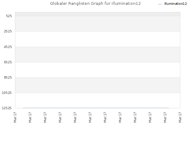 Globaler Ranglisten Graph für illumination12