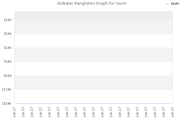Globaler Ranglisten Graph für ilsum