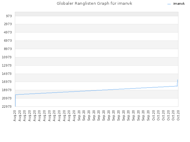Globaler Ranglisten Graph für imanvk