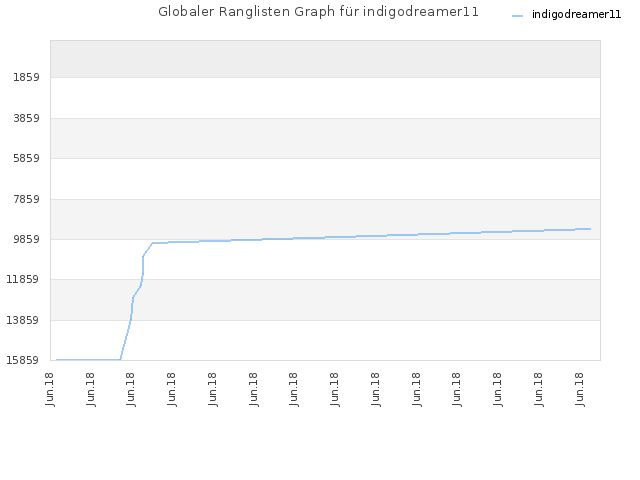 Globaler Ranglisten Graph für indigodreamer11